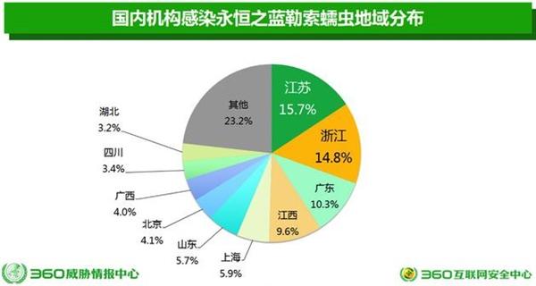 蠕虫勒索病毒,杀毒软件.